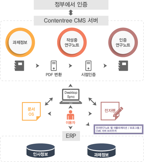 언제-어디서나-콘텐츠-엑세스