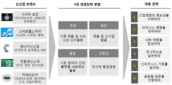 2019년 주목해야 할 5대 신산업 트렌드와 기업들의 대응전략 – 출처 한국무역협회