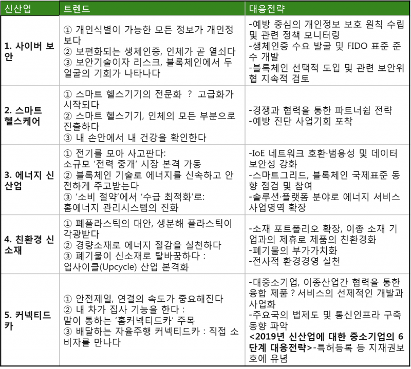 2019년 주목해야 할 5대 신산업 트렌드와 기업들의 대응전략 텍스트리- 도표