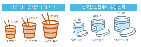 한국산 제품 수입 실적은 증가하고 있습니다.