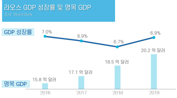 라오스-명목-GDP-및-GDP-성장률