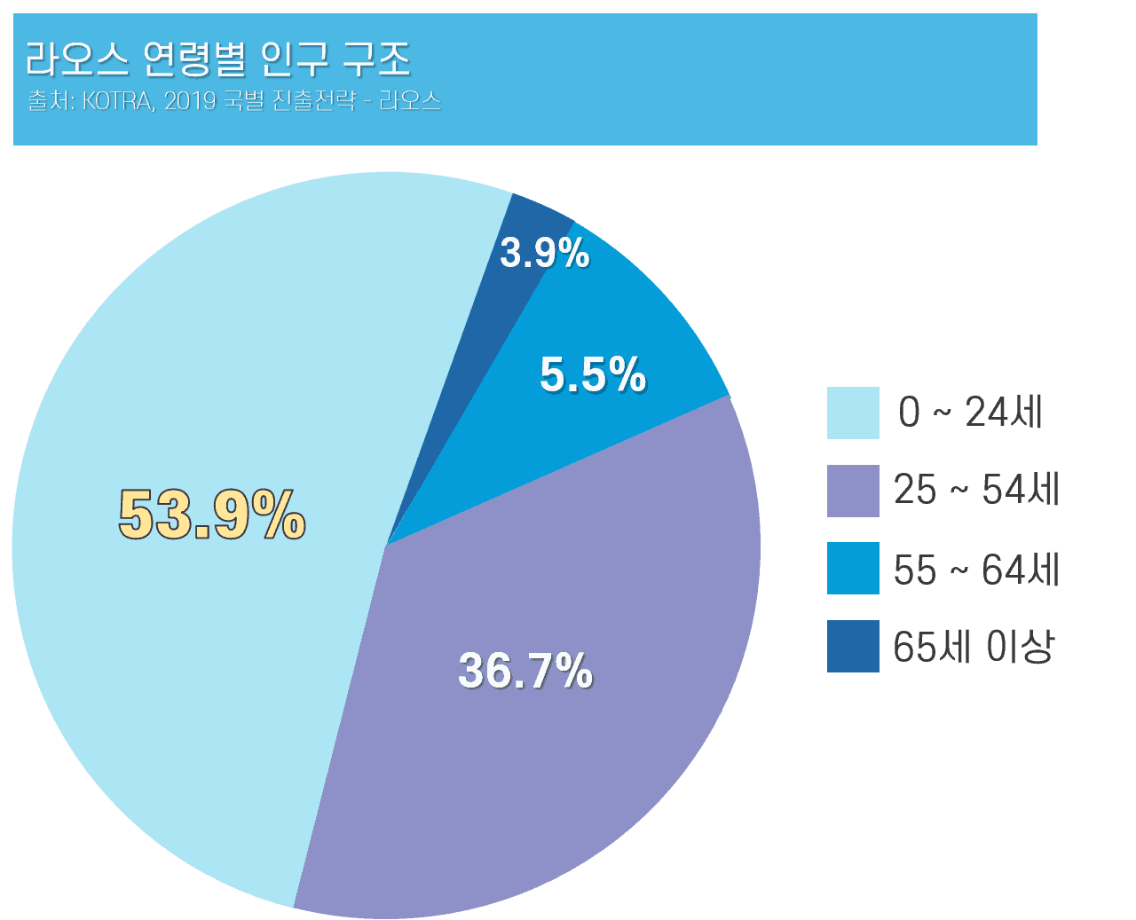 라오스 연령별 인구 구조