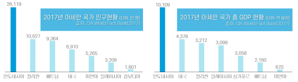 인도네시아의 인구와 GDP 규모는 아세안 국가 중 가장 큽니다.