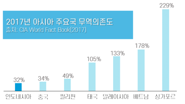 2017 아시아 주요국 무역의존도