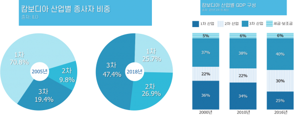 캄보디아 산업별 통계