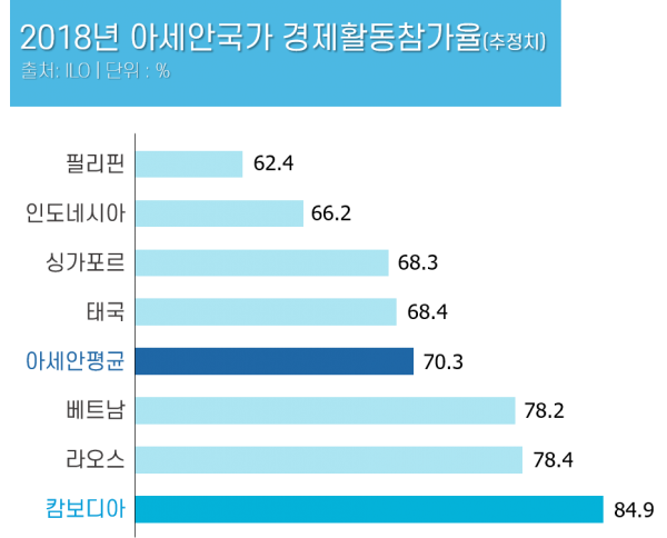 2018 아세안국가 경제활동참가율