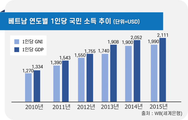 연도별 1인당 국민소득 추이는 증가하고 있습니다.