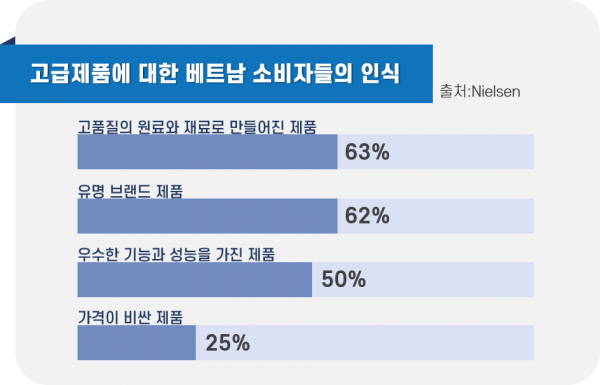 고급제품에 대한 베트남 소비자들의 인식