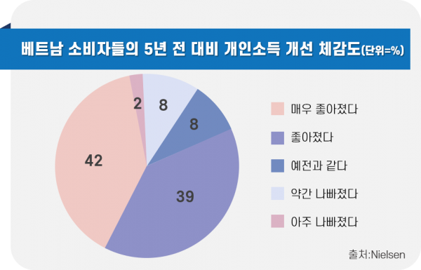 베트남 소비자들의 5년 전 대비 개인소득 개선 체감도