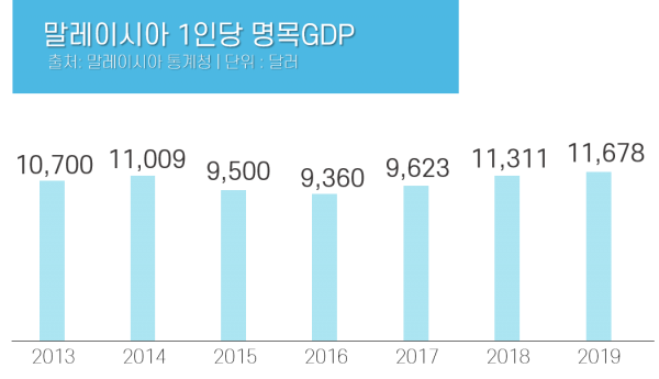말레이시아 1인당 명목GDP