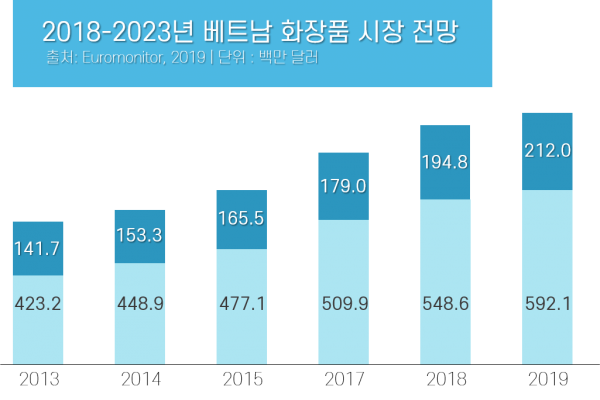 베트남 화장품 시장 전망